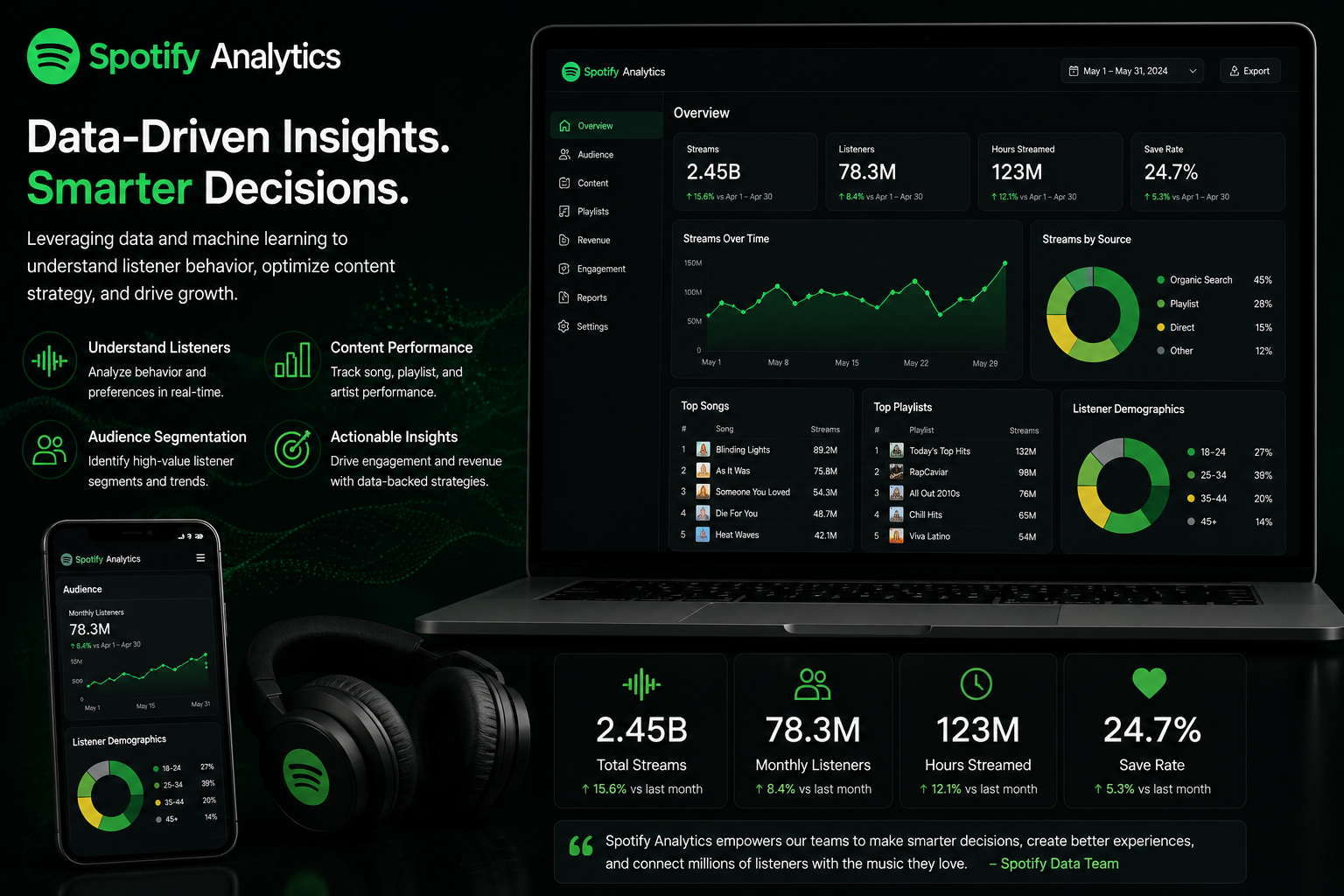 Spotify content performance analytics project